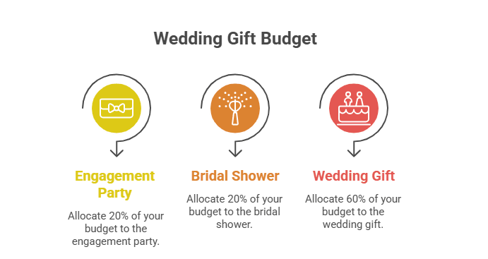 20-20-60 wedding spending rule