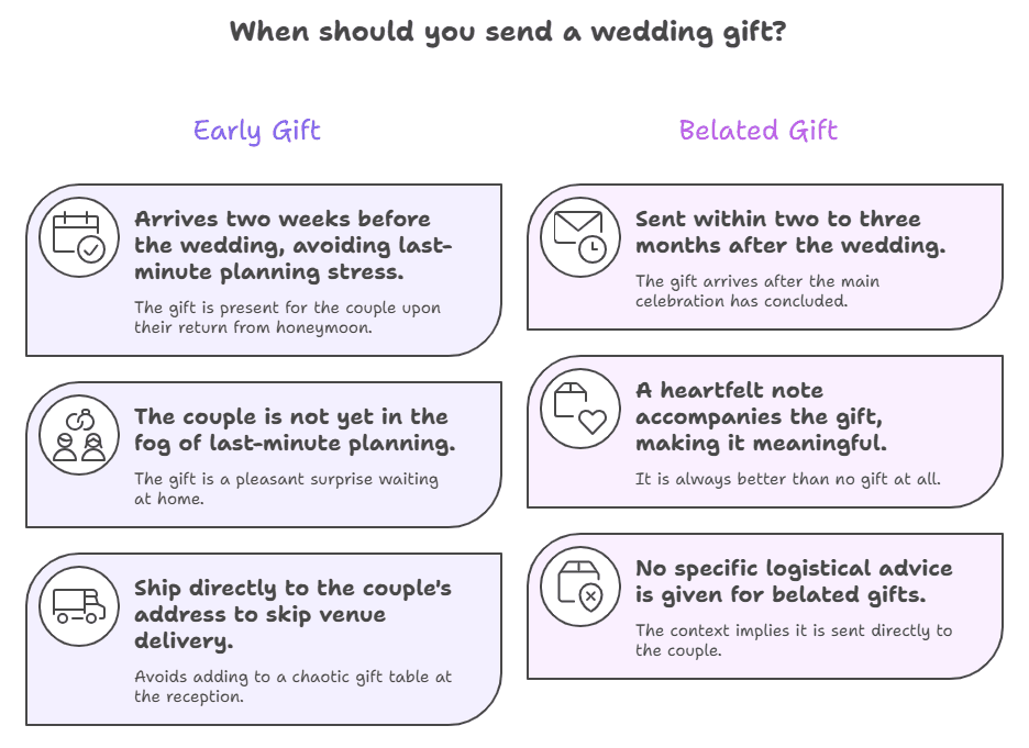 send wedding gift on time